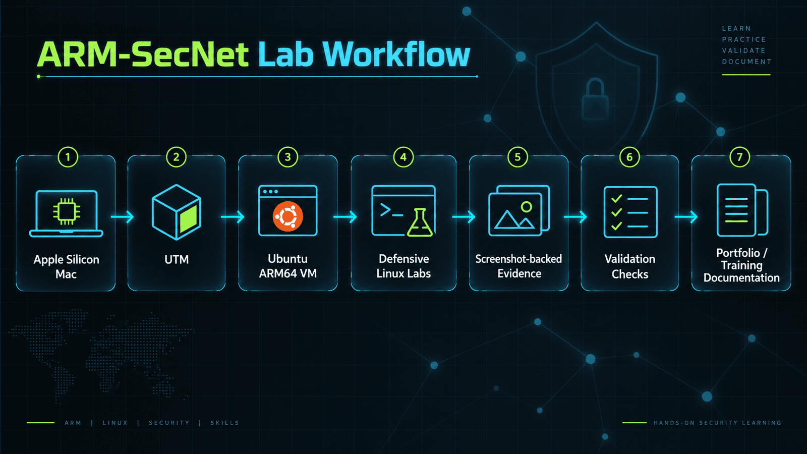 ARM-SecNet ARM64 defensive lab workflow on Apple Silicon