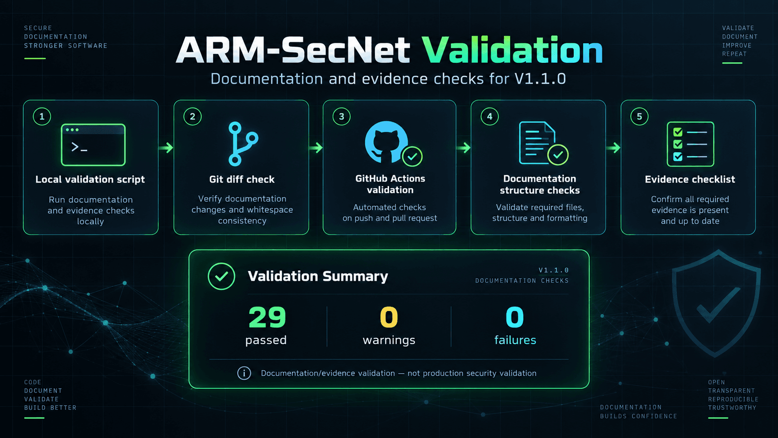 ARM-SecNet validation summary — 29 passed, 0 warnings, 0 failures