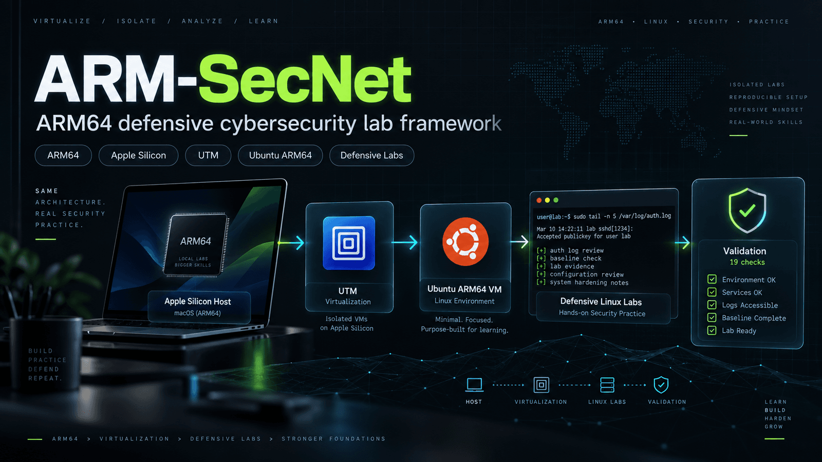 ARM-SecNet ARM64 defensive cybersecurity lab framework cover