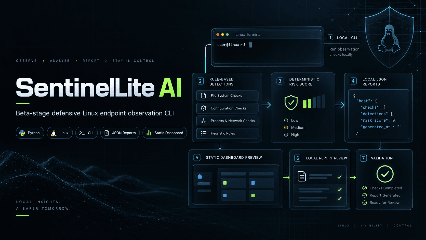 SentinelLite AI v1.2.0-beta defensive Linux endpoint observation CLI cover