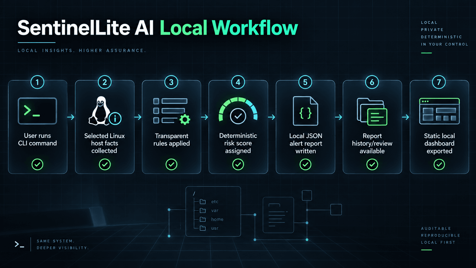 SentinelLite AI static dashboard export workflow