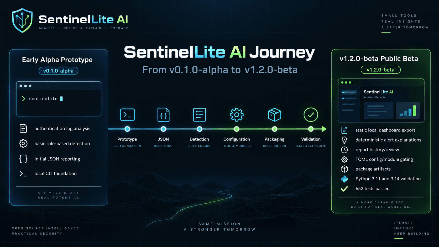 SentinelLite AI project journey from v0.1.0-alpha to v1.2.0-beta