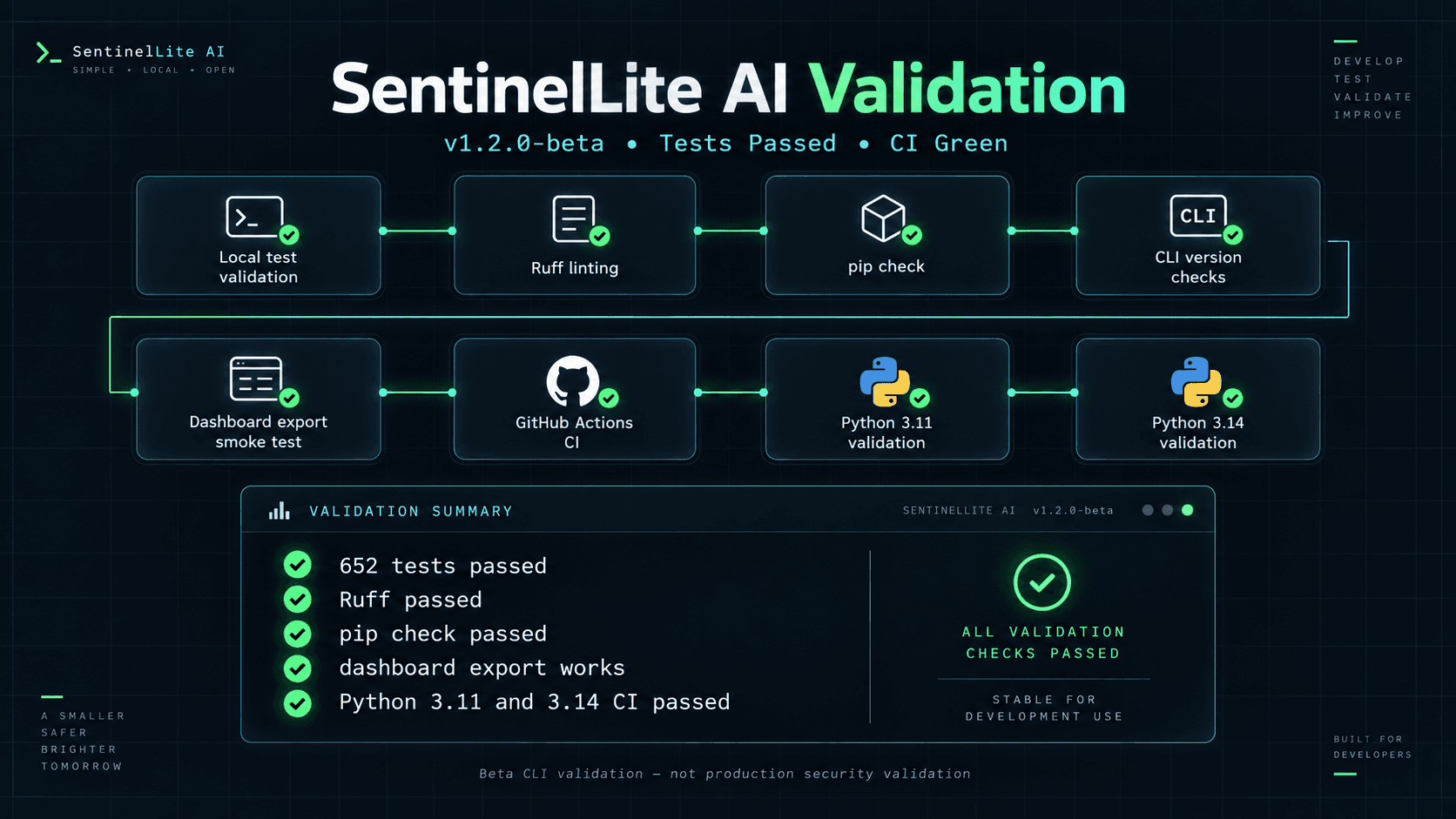 SentinelLite AI v1.2.0-beta validation — 652 tests passed, CI success
